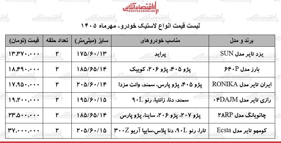 افزایش نجومی قیمت لاستیک خودرو در بازار / یک جفت لاستیک ۳۷ میلیون تومان! + جدول ۱۴ مهر ۱۴۰۵