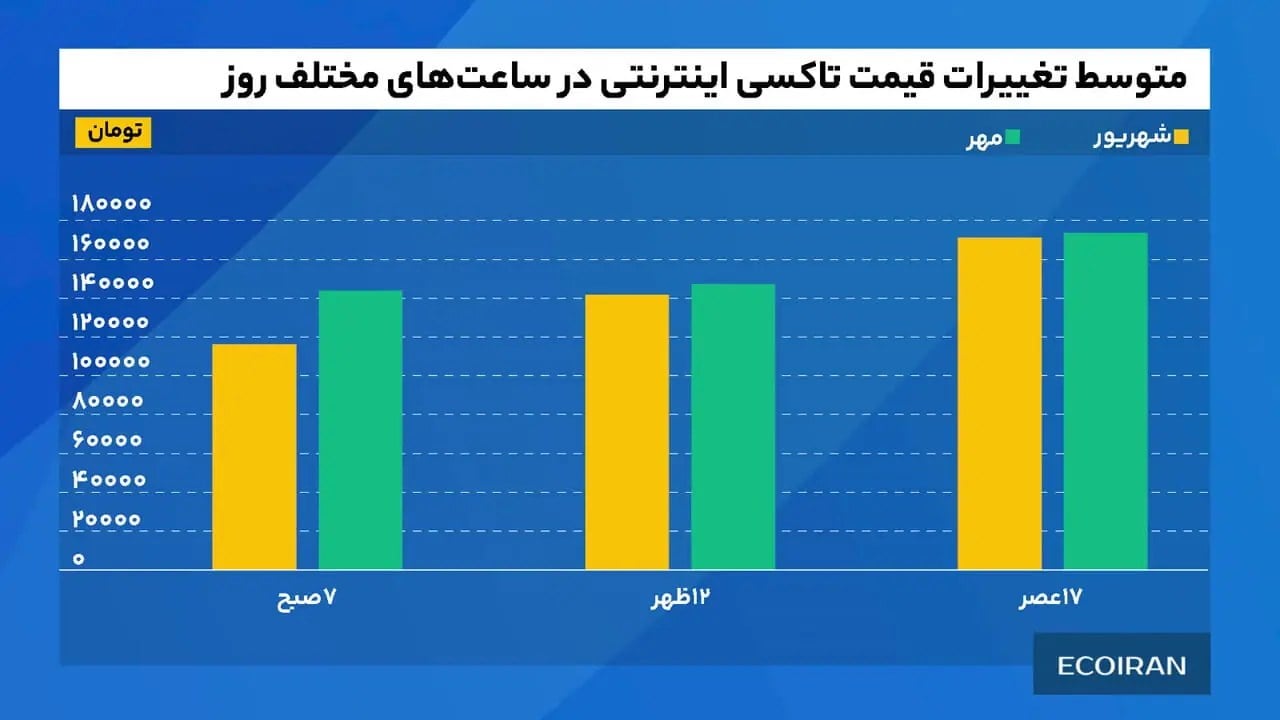 شروع سال تحصیلی چه اثری بر قیمت تاکسی‌های اینترنتی دارد؟