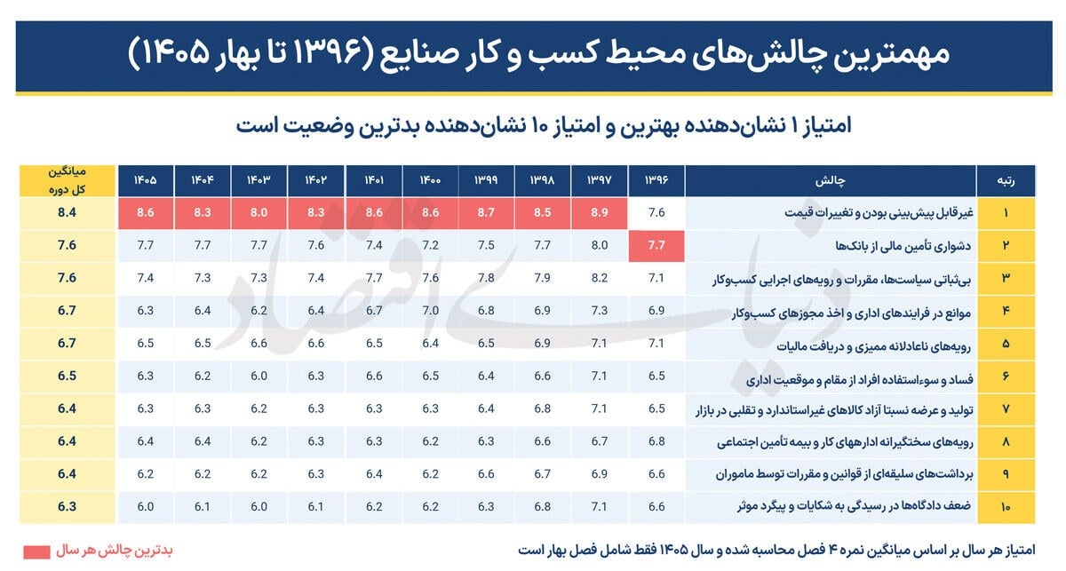 ۱۰ ابرچالش ۱۰ ساله صنعت