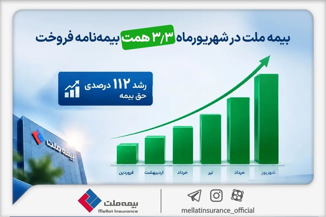 بیمه ملت در شهریور ۳.۳ همت حق بیمه تولید کرد؛ رشد ۱۱۲ درصدی