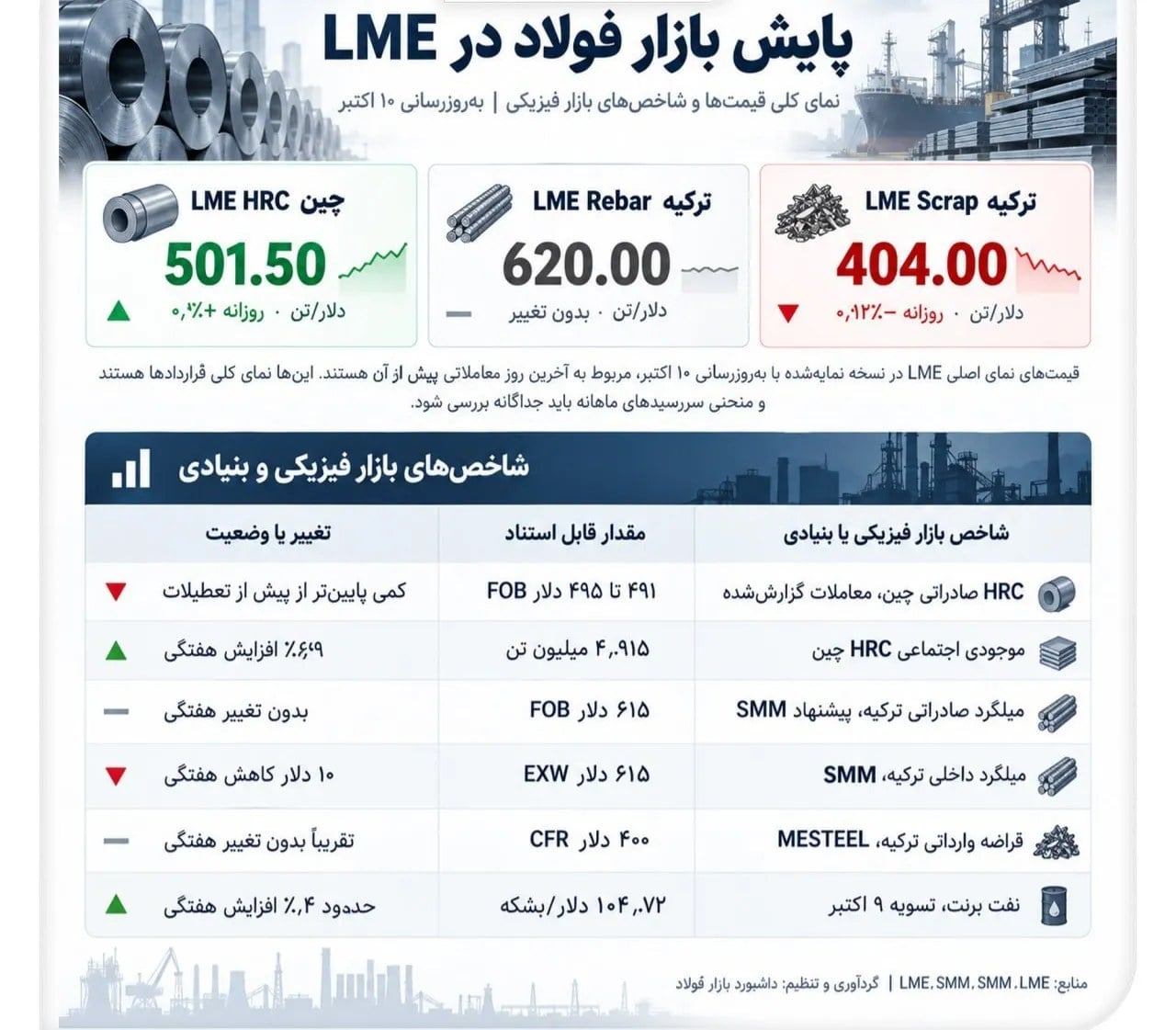 شکاف میلگرد و قراضه ترکیه زیر فشار/ بازار ورق گرم چین گرفتار ضعف تقاضا و افزایش موجودی