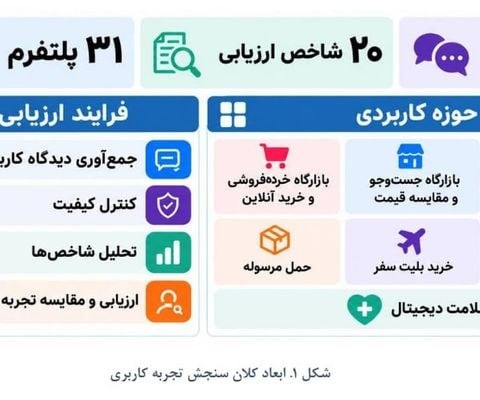 اسنپ و دیجیکالا بالاترین امتیاز تجربه کاربری را کسب کردند