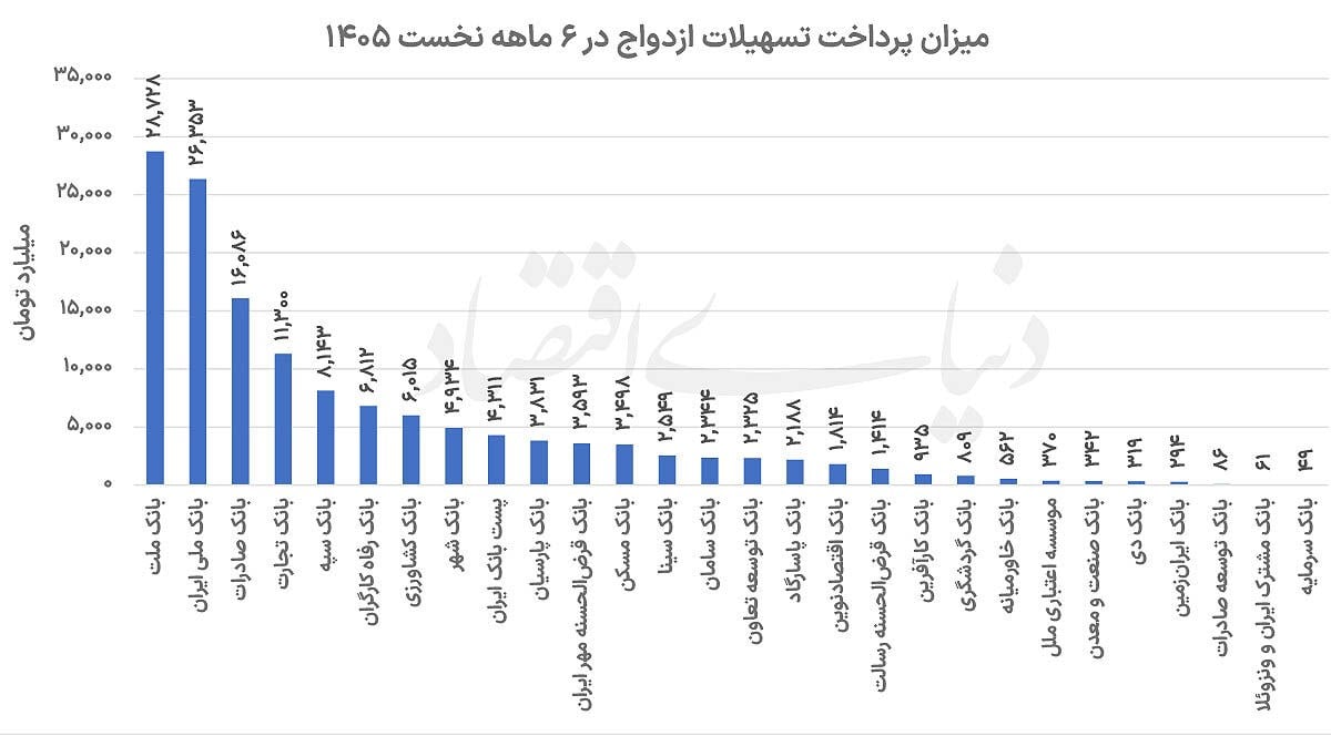 کارنامه تسهیلات تکلیفی در نیمه نخست ۱۴۰۵