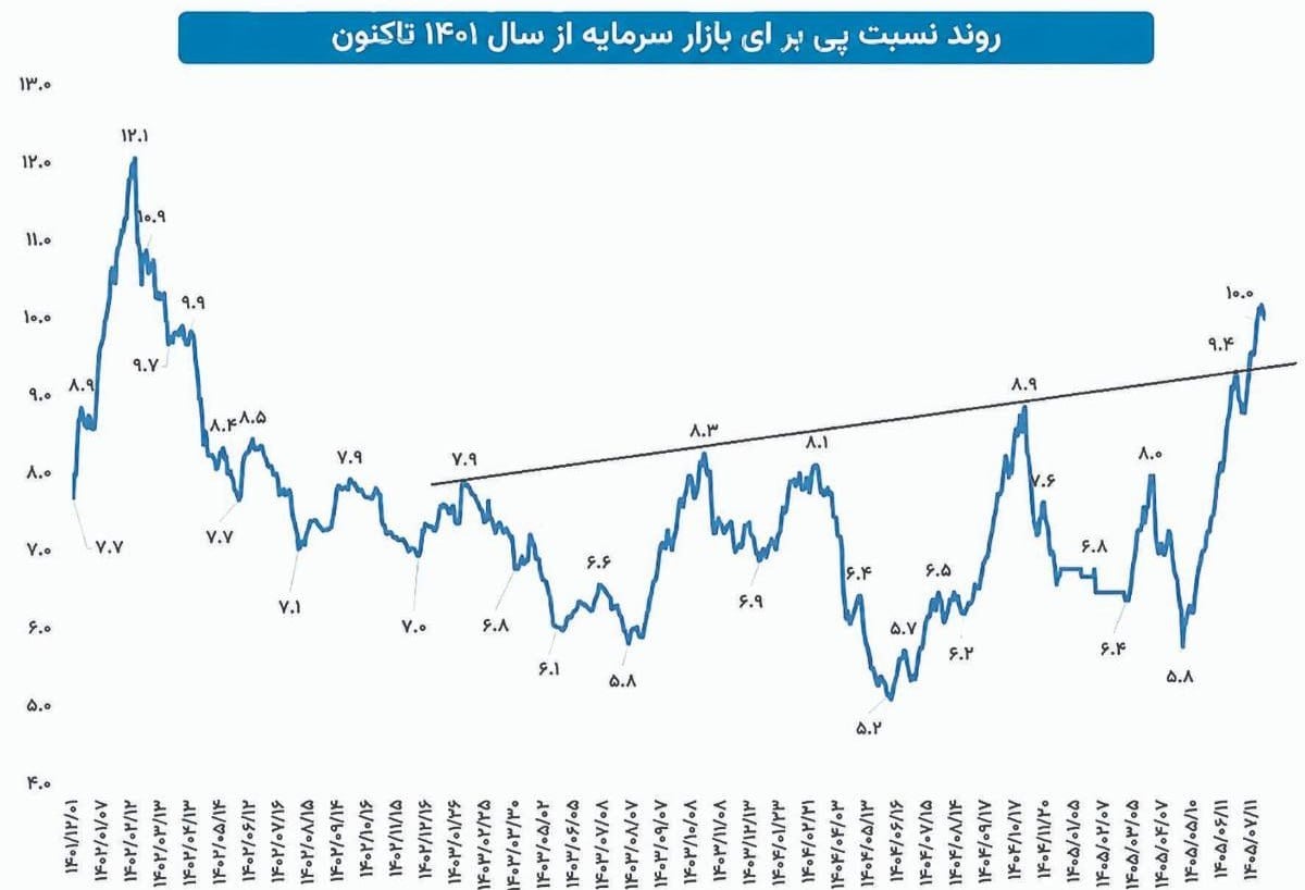 پیش بینی بورس | قفل چندساله ارزشگذاری بورس شکست؛ موج صعودی بعدی آغاز میشود؟