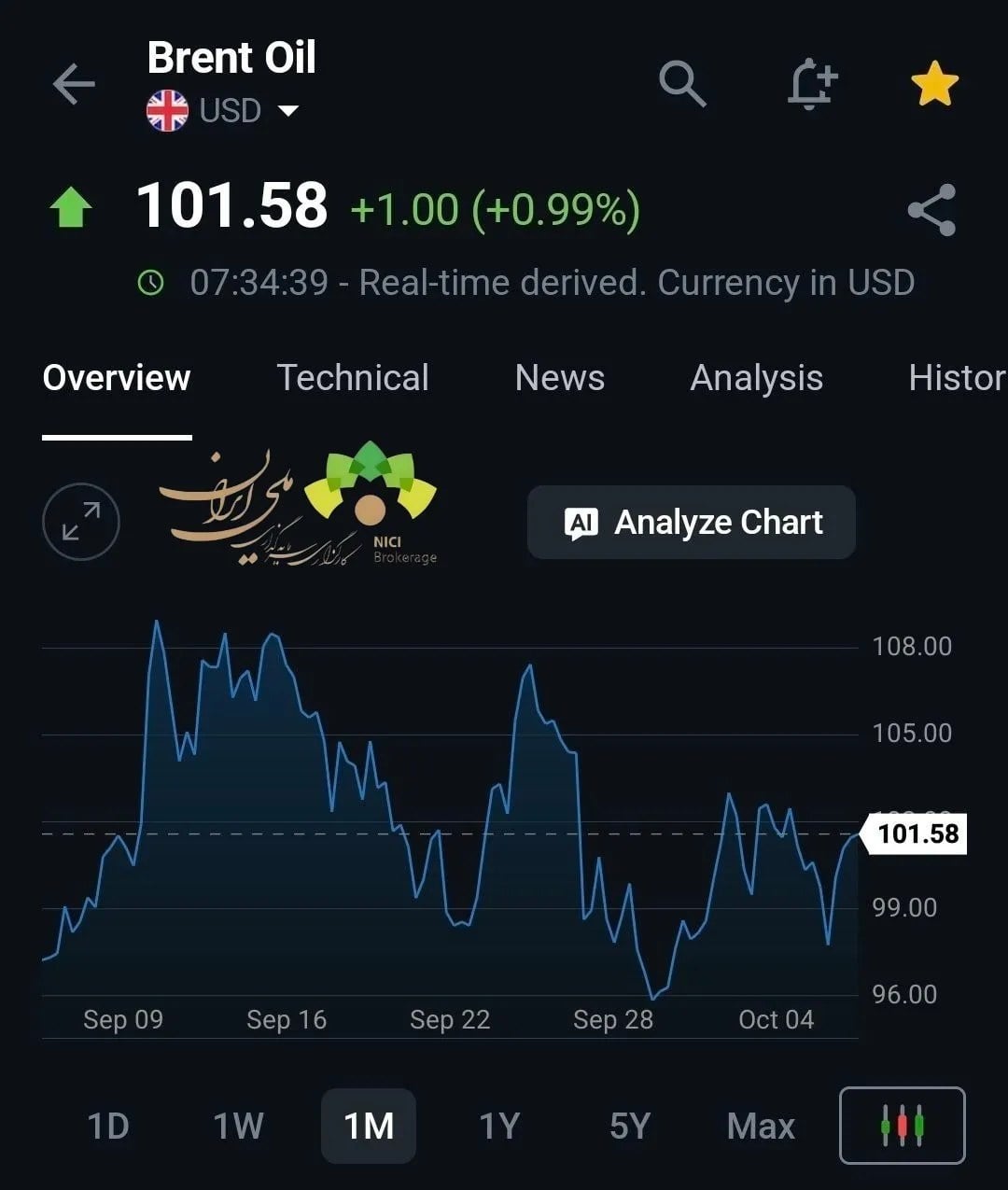 رشد قیمت نفت در پی طوفان آمریکا و حملات پهپادی به عربستان
