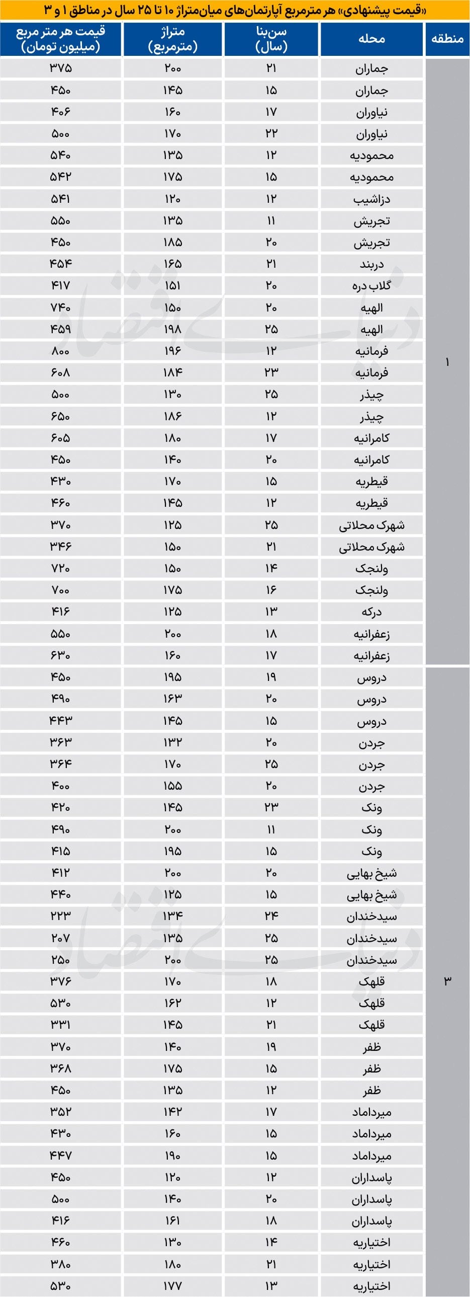 قیمت آپارتمان در مناطق لوکس پایتخت