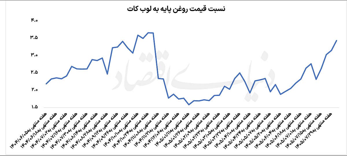 رقابت شدید روغن پایه در تالار نقرهای