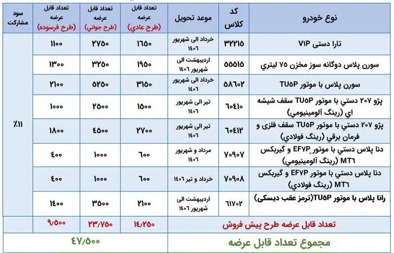 آغاز ثبت نام قرعه‌کشی ایران خودرو از امروز ۴ آبان ۱۴۰۵