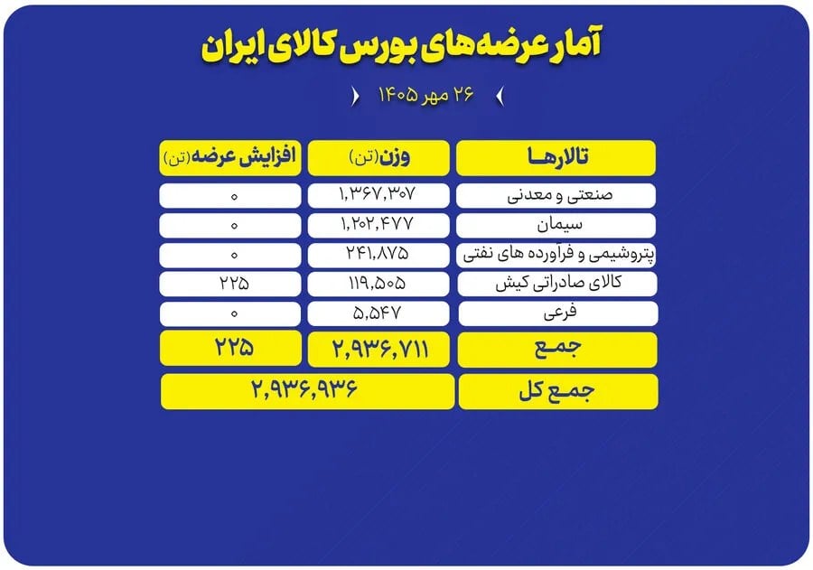 2.9 میلیون تن محصول امروز در بورس کالا عرضه میشود