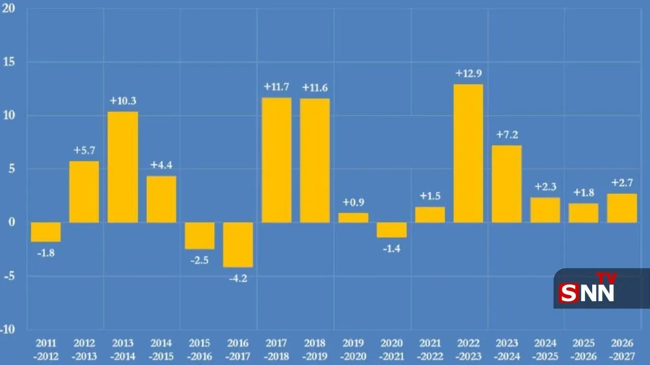 قیمت گاز اروپا از ۹۵ یورو گذشت؛ ذخایر ۱۷ درصد پایین‌تر از میانگین