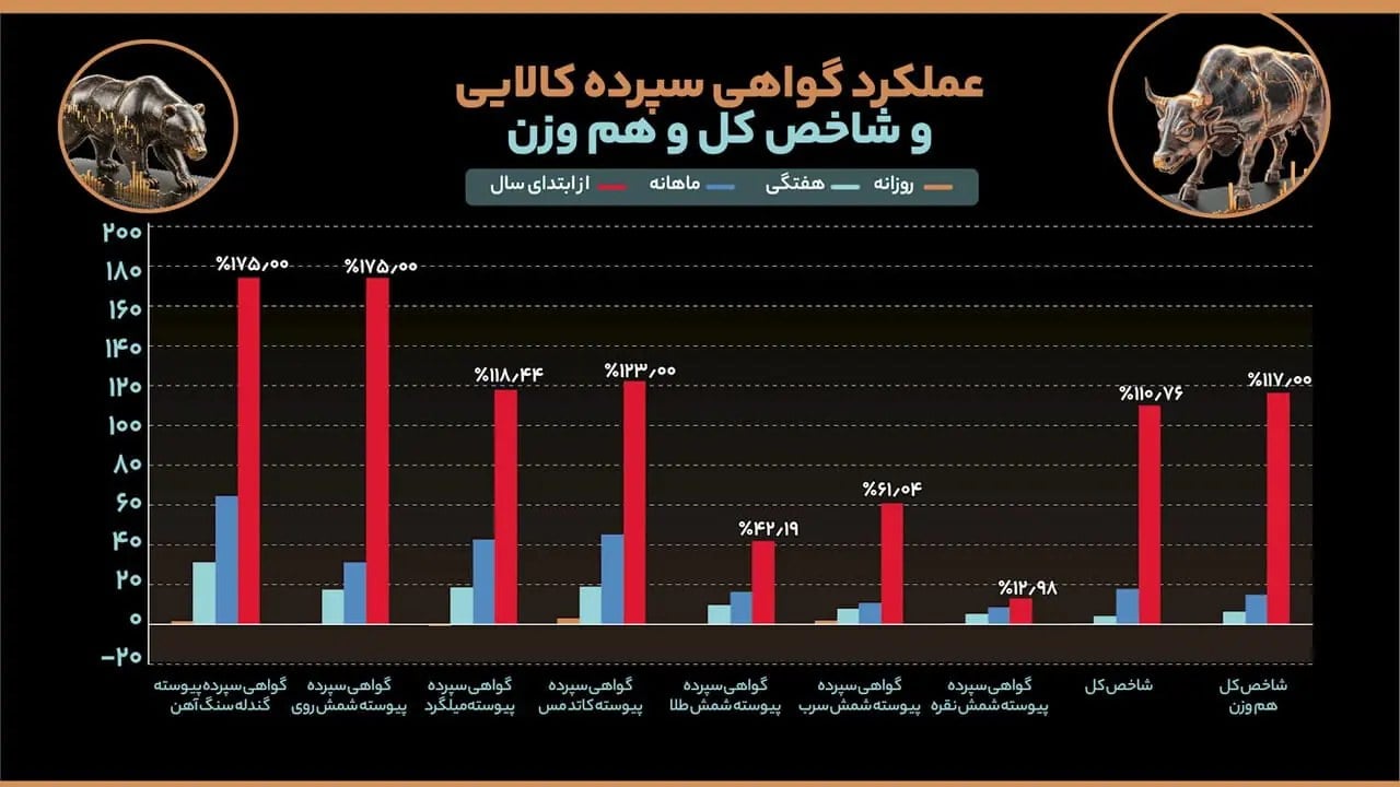 بازگشت تقاضا در بورس | شتاب گواهیهای مس و روی