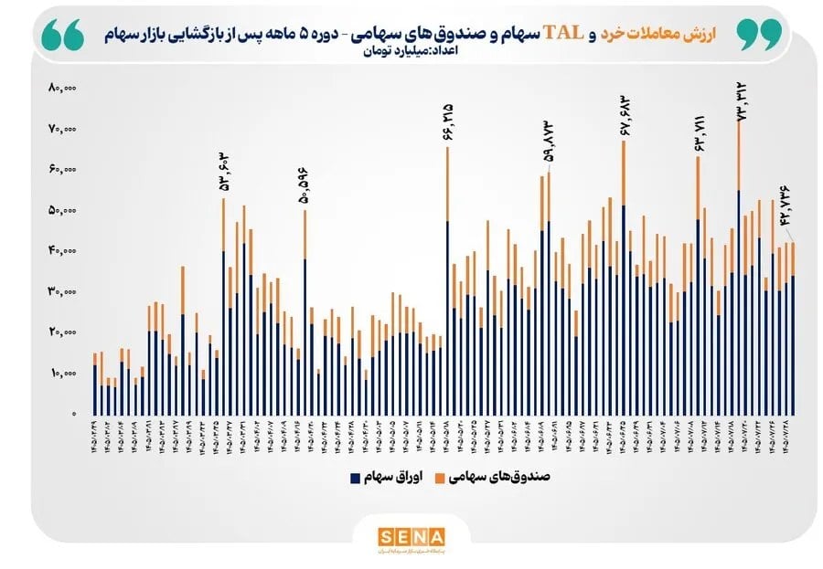 3500 همت مبادله خرد سهام در 5 ماه/ مجموع ارزش معاملات خُرد در 5 ماه امسال با 379 درصد رشد از مرز 3500 همت گذشت