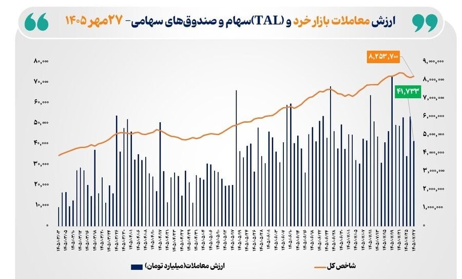 شاخص کل بورس و جهش معاملات سهام تا سطح ۲۷۹ همت