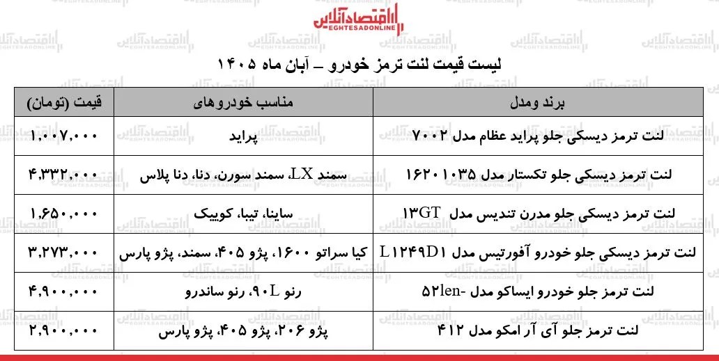 بحران گرانی در بازار لوازم یدکی خودرو/ قیمت لنت ترمز پراید، سمند، پژو ۴۰۵، کوییک و...چند شد؟ + جدول ۷ آبان ۱۴۰۵