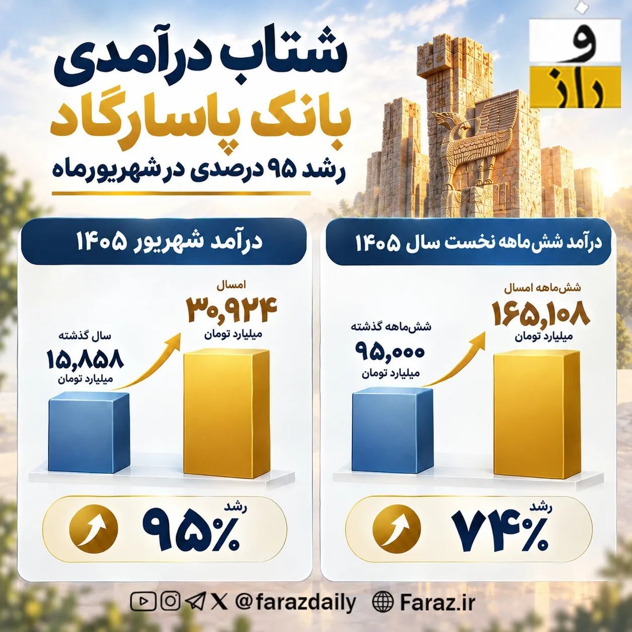 شتاب درآمدی بانک پاسارگاد ؛ رشد ۹۵ درصدی در شهریورماه