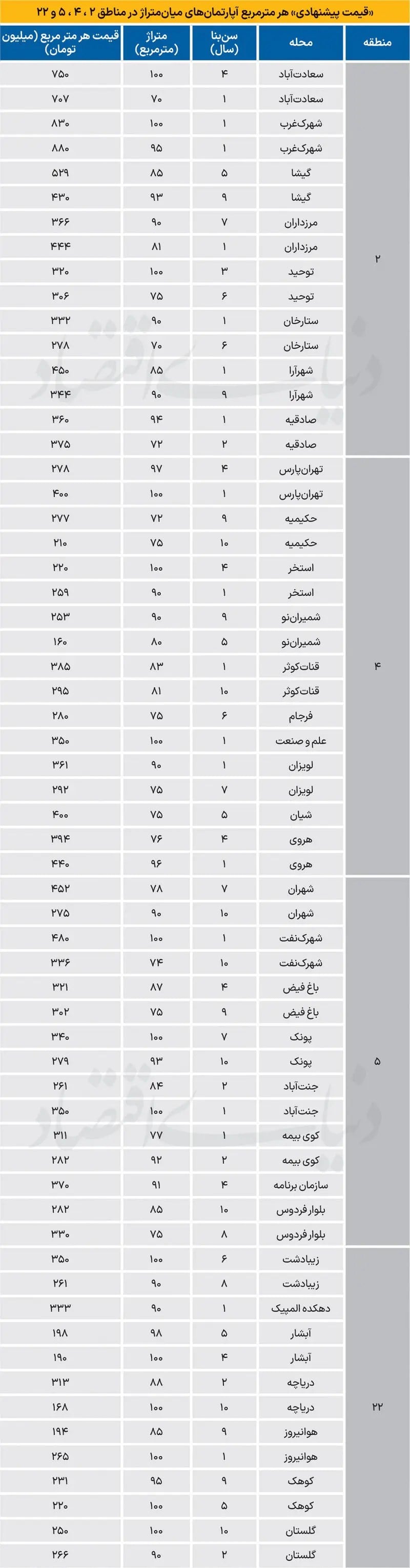 قیمت آپارتمان در برخی مناطق ۱-۹ شنبه ۲۵ مهر ۱۴۰۵