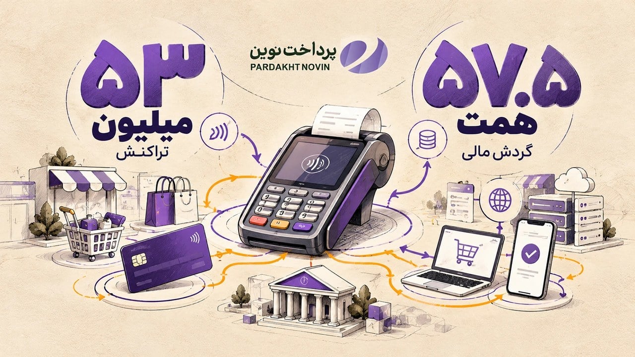 عملکرد پرداخت نوین در شهریور؛ ۵۳ میلیون تراکنش و ۵۷.۵ هزار میلیارد تومان گردش