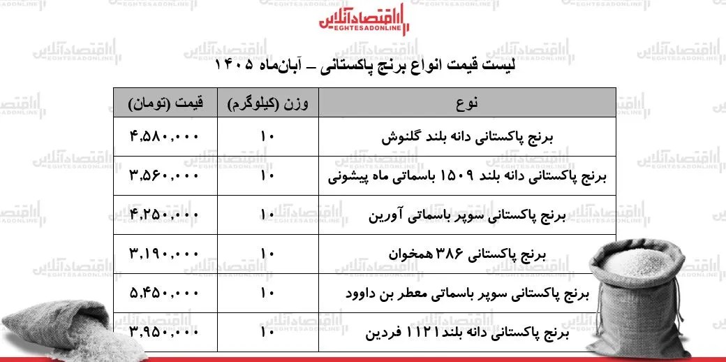 رکوردشکنی برنج پاکستانی در بازار / قیمت کیسه ۱۰ کیلویی برنج سوپر باسماتی به مرز ۶ میلیون تومان رسید + جدول ۶ آبان ۱۴۰۵