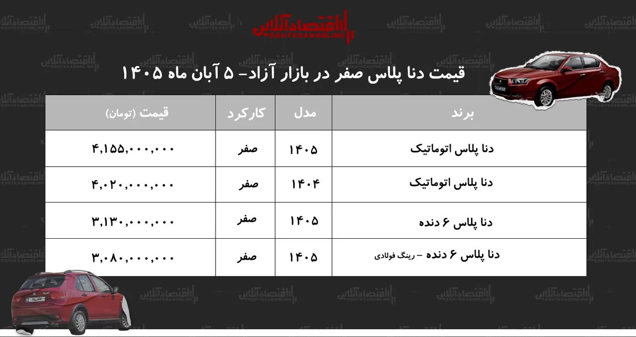 افزایش سنگین قیمت دنا در بازار آزاد/ این مدل ۸۲۵ میلیون تومان گران شد!+ جدول آبان ۱۴۰۵