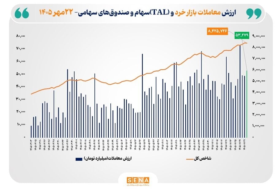 ارزش معاملات خرد سهام و صندوق‌های سهامی از ۵۳ همت عبور کرد