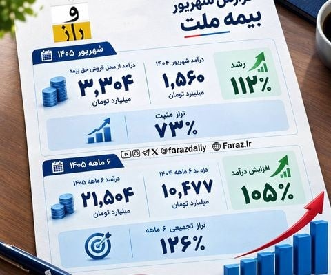 جهش درآمدی و تراز عملیاتی بیمه ملت علی‌رغم جنگ و خسارت‌ها + اینفوگرافیک