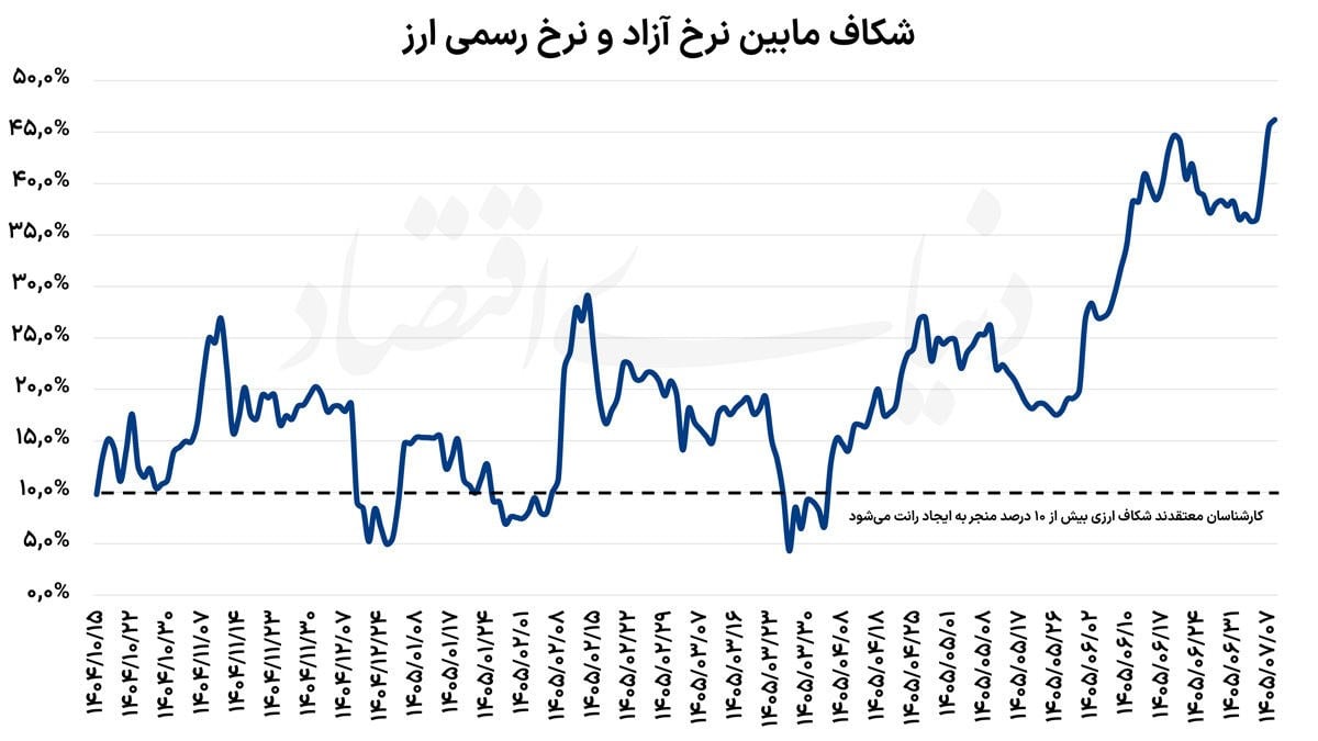 بادبان سیاستی در تلاطم ارزی