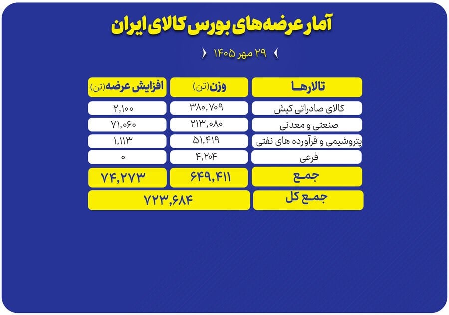 ۷۲۴ هزار تن محصول امروز در بورس کالا عرضه می‌شود