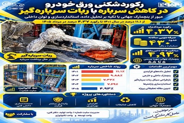 عبور ورق خودرو از بنچمارک جهانی کاهش سرباره؛ ثبت رکورد ۴.۳۷ درصد با ربات سرباره‌گیر