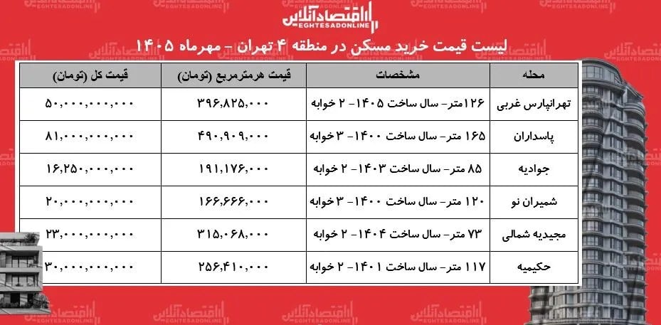 قیمت خرید مسکن در منطقه ۴ تهران / میانگین قیمت هر متر آپارتمان در محلههای مختلف این منطقه چقدر است؟ + جدول مهر ۱۴۰۵