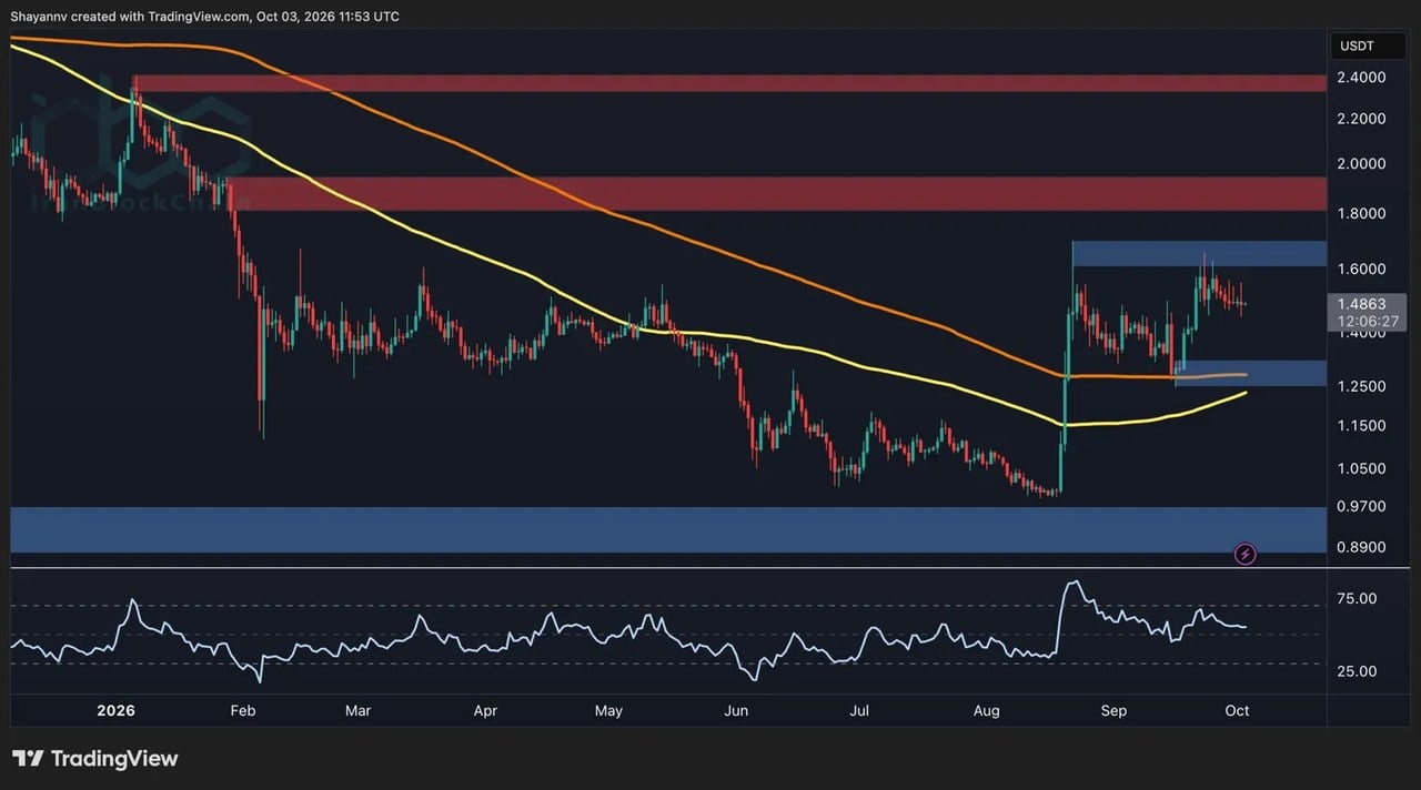 تحلیل قیمت ریپل: تجمع فشرده XRP تمرکز بر شکست $2 را افزایش می‌دهد