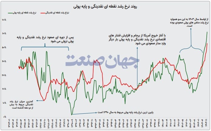پارادوکس مهار نقدینگی