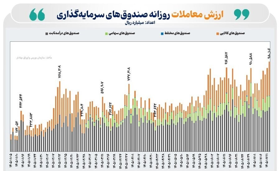 تحلیل ارزش معاملات و خالص خرید در صندوقهای قابل معامله