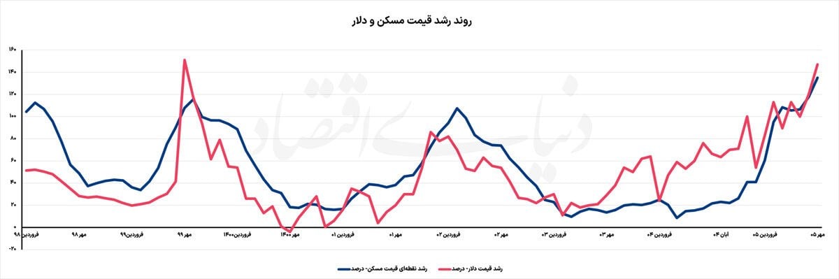 بازگشت مسکن به خط دلار