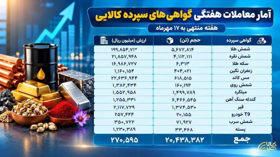 در هفته گذشته رقم خورد ثبت ارزش ۲۷ همتی بازار گواهی سپرده کالایی بورس کالا