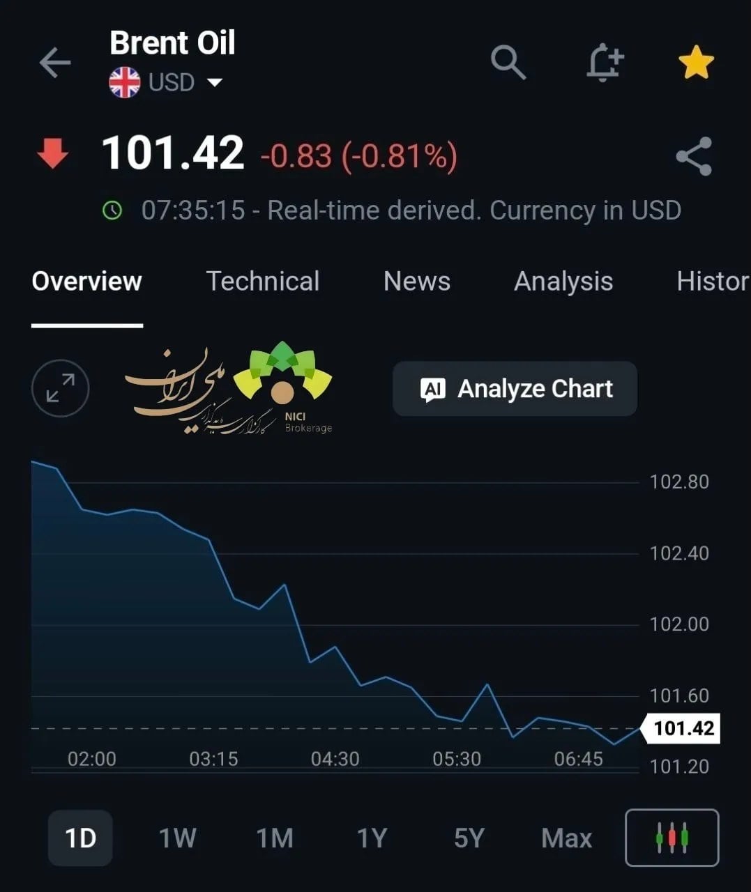افت نفت با افزایش صادرات خاورمیانه