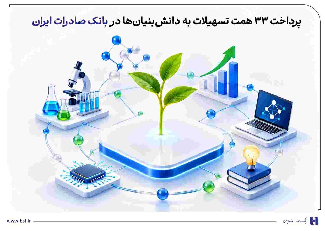 پرداخت 33 همت تسهیلات به دانش‌بنیان‌ها در بانک صادرات ایران