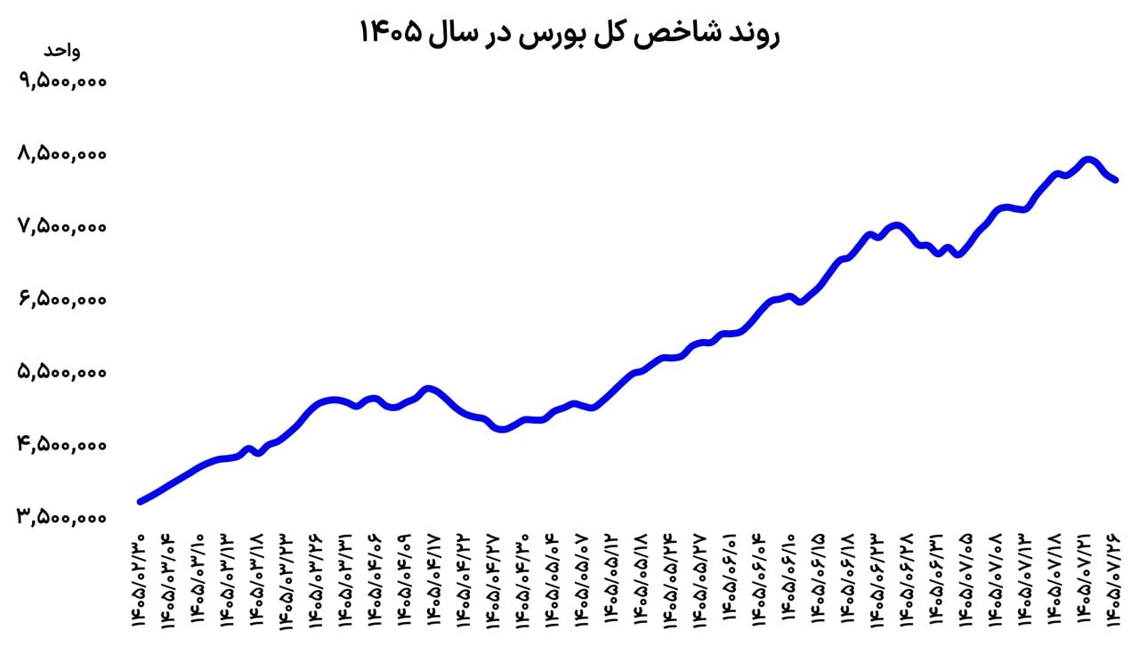 عقب نشینی ۳ روزه بورس