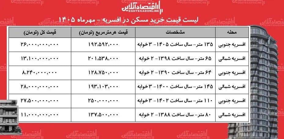 خرید آپارتمان ۸۰ متری در فرمانیه تهران چقدر آب می‌خورد؟ + جدول مهر ۱۴۰۵