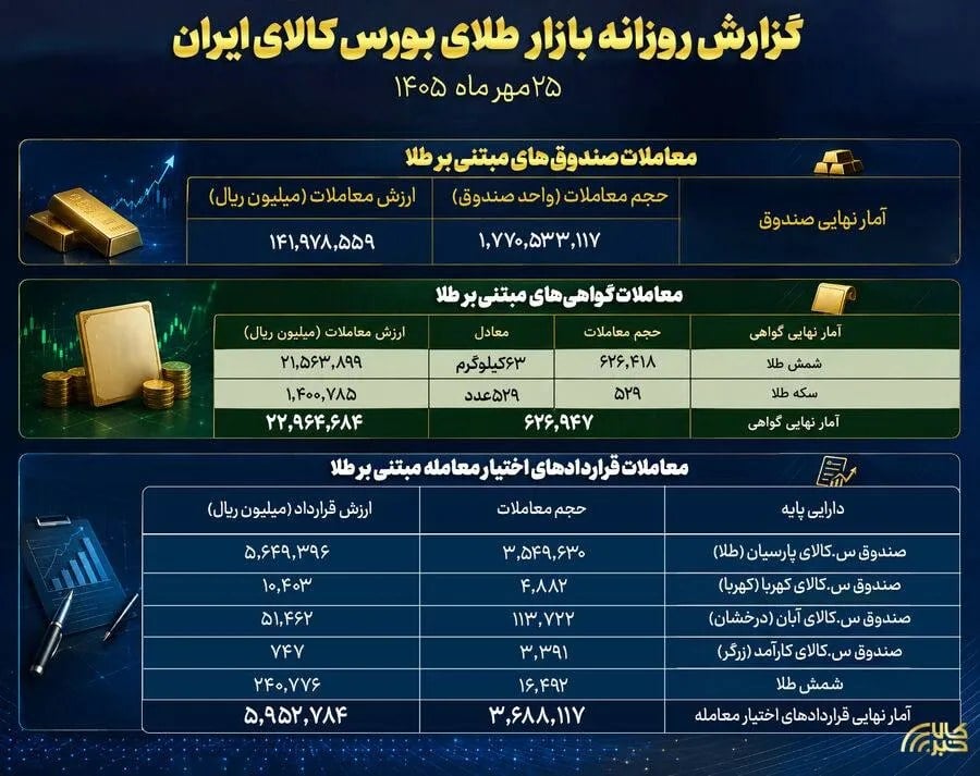 ثبت ارزش ۱۴ همتی صندوق های طلا در بورس کالا