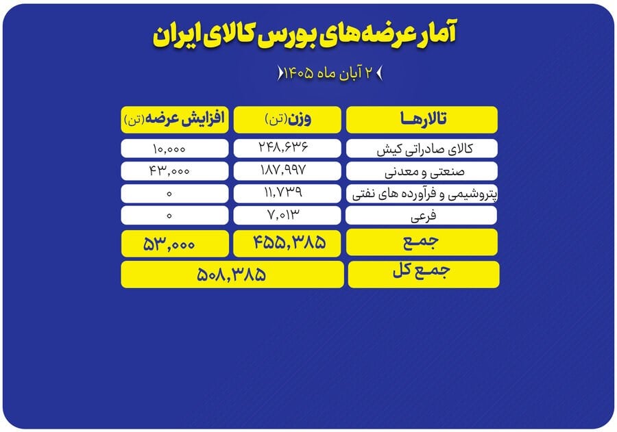 تالار های بورس کالا میزبان صدها هزار تن فولاد و سیمان