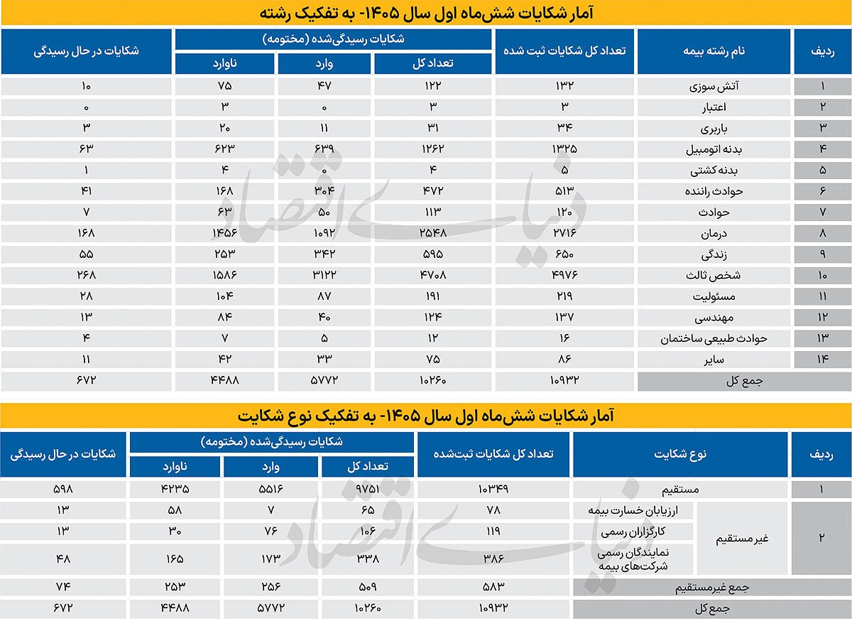 زنگ خطر شکایت در صنعت بیمه