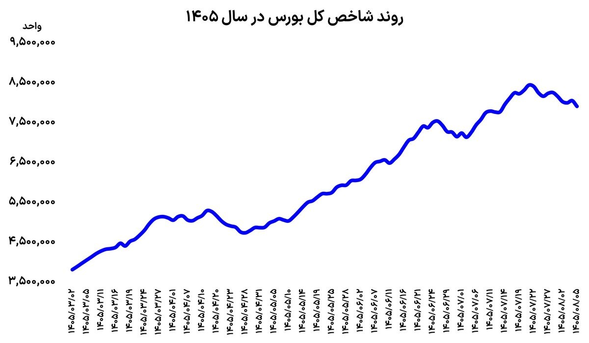عقب نشینی ۶ درصدی بورس از قله مهرماه