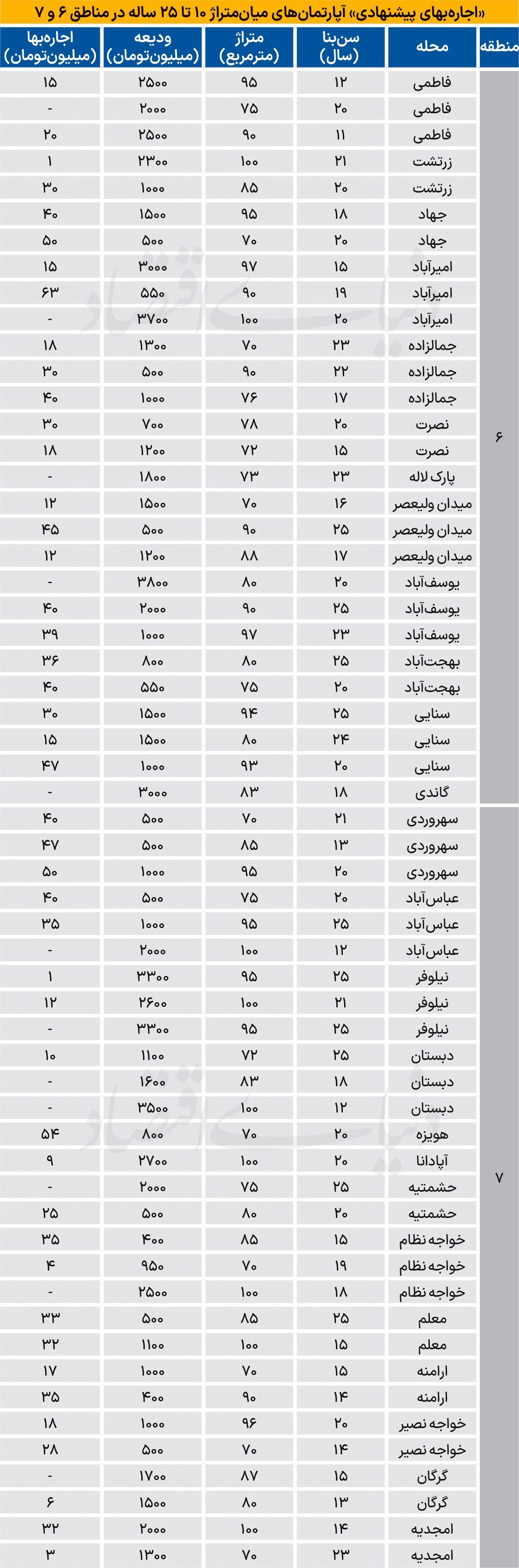 نبض اجارهبها در مناطق اداری