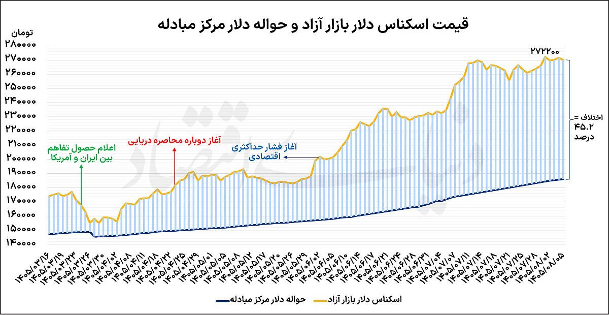 نوسان دلار در سطح جدید