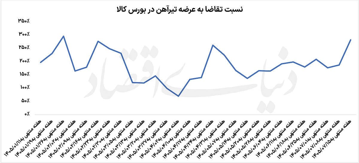 رقابت داغ بازار تیرآهن