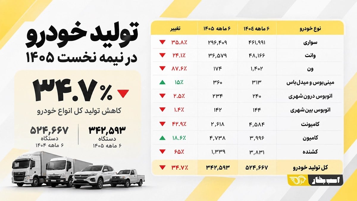 آمار تولید انواع خودرو در نیمه نخست ۱۴۰۵؛ افت ۳۵ درصدی با سقوط بخش خصوصی