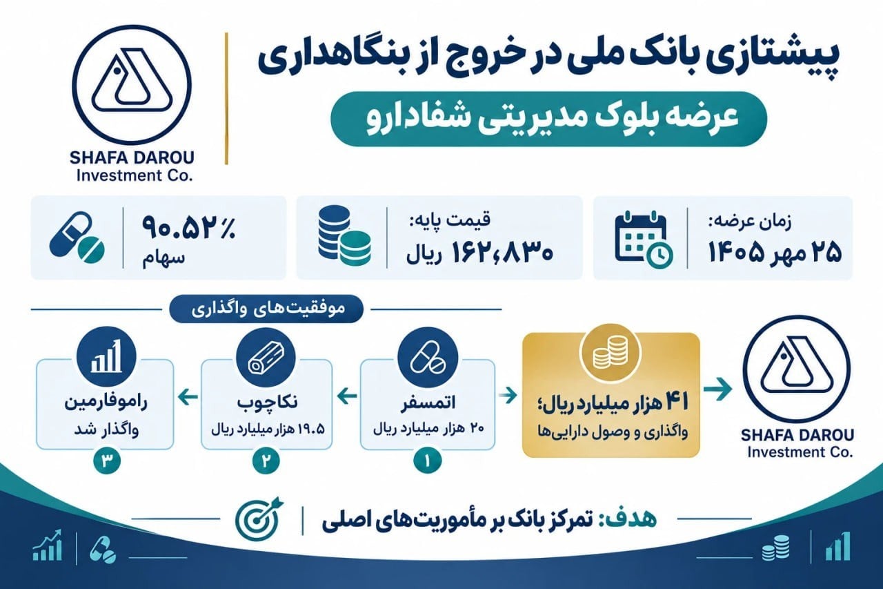 بزرگترین خروج بورسی بانک ملی در سال ۱۴۰۵؛ «شفا» دوباره روی میز میرود!