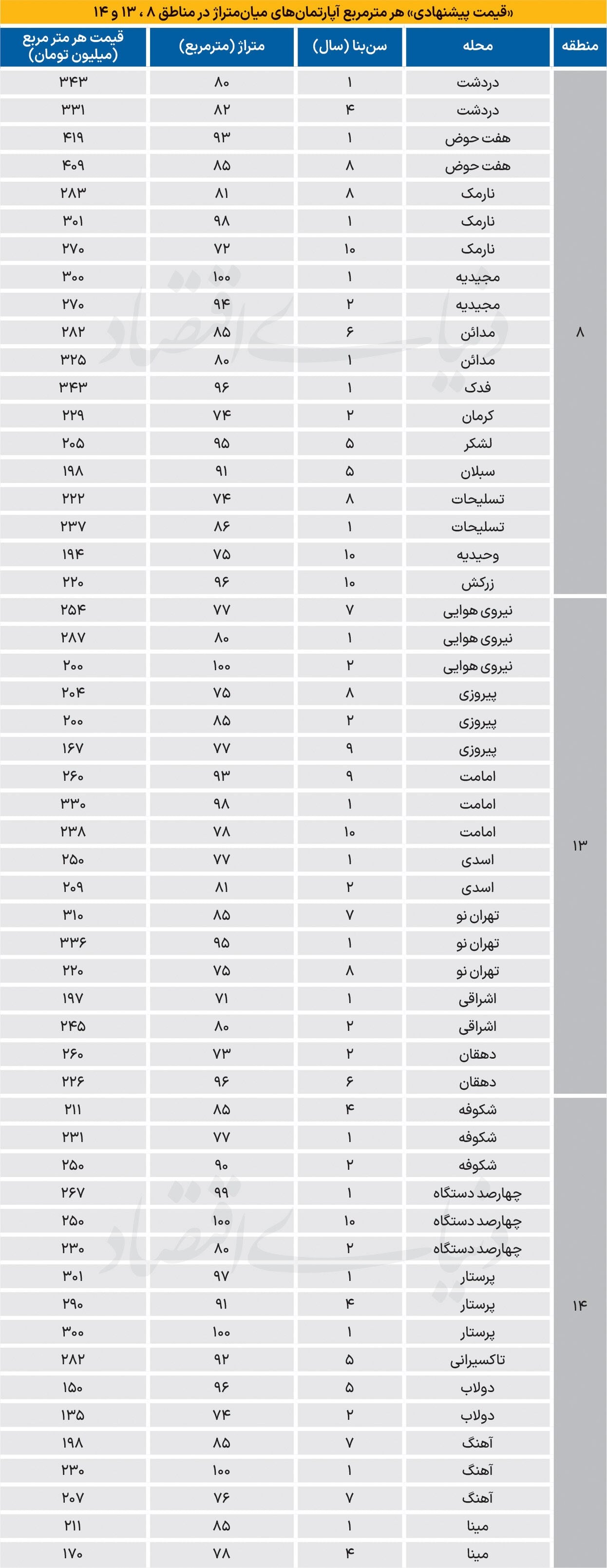 قیمت آپارتمان در ۳ منطقه شرقی