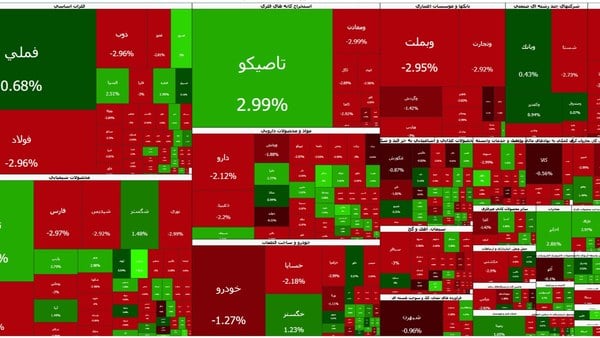 کاهش شاخص کل بورس و خروج از کانال ۷.۸ میلیون واحدی