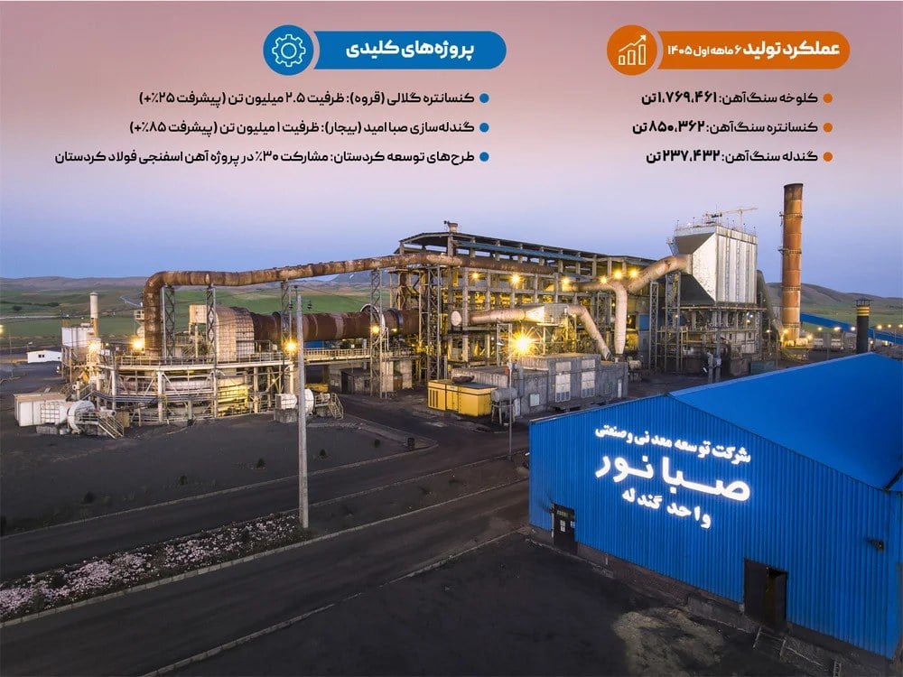 صبانور؛ از ذخایر سنگ‌آهن تا توسعه زنجیره ارزش